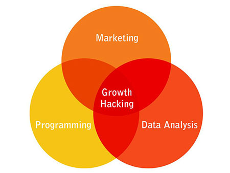 Growth hacking explained with wenn diagram